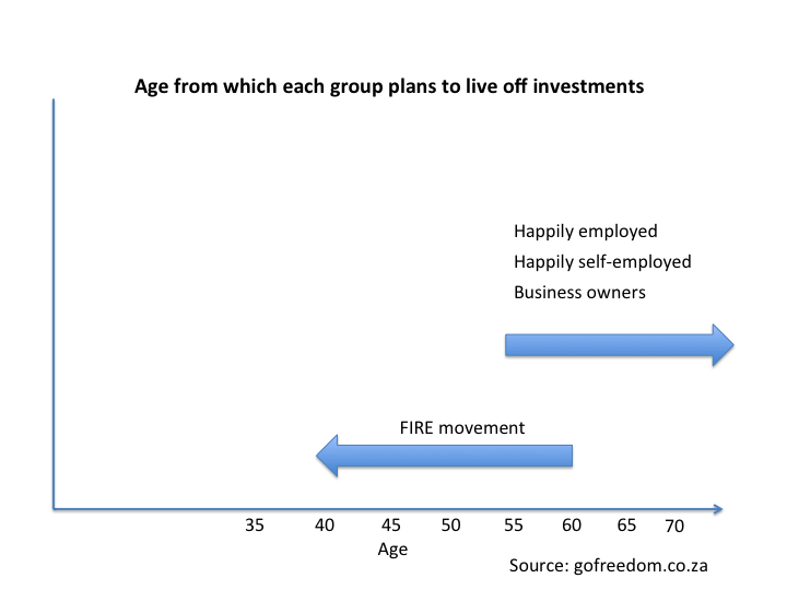FIRE vs happy worker retirement age