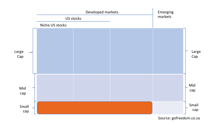 Coreshares Total World global market coverage