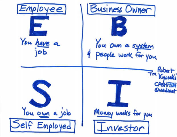 Kiyosaki cashflow quadrants