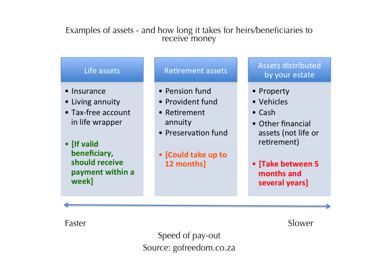 assets and liquidity post death