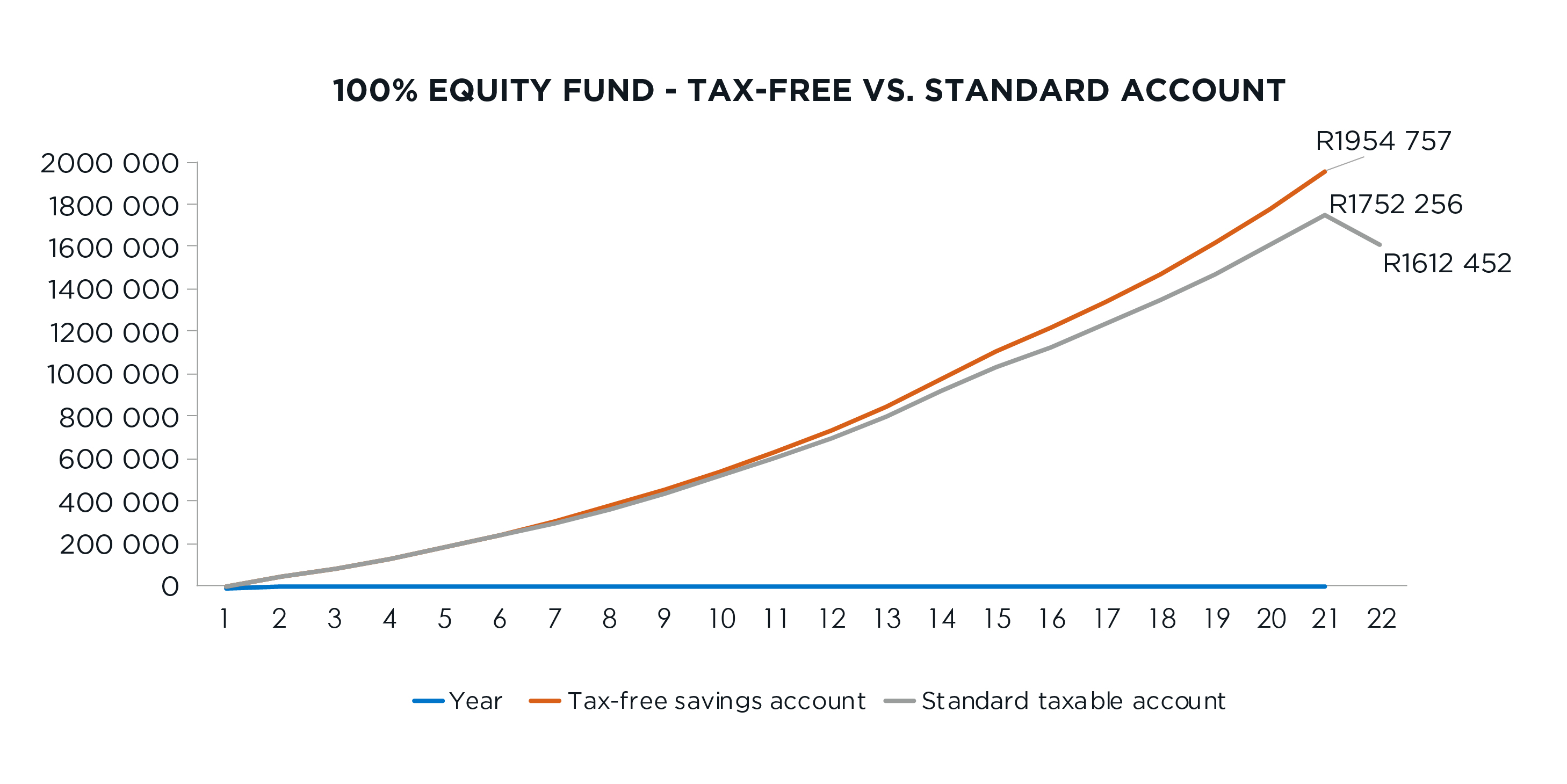tax saved in equity TFSA